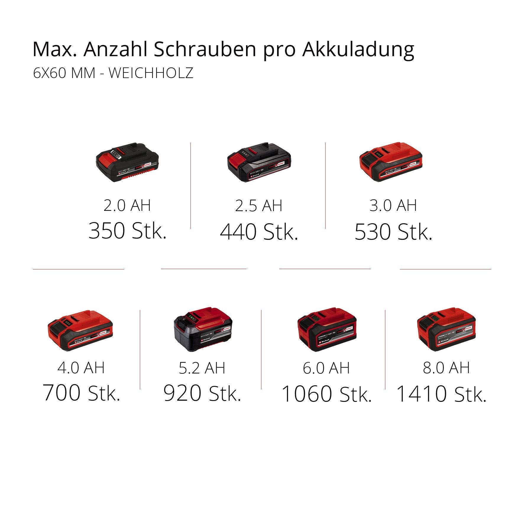 Akku-Schlagbohrschrauber Power max. 1800 X-Change, Ladegerät und 2,0 BL, 2x TE-CD U/min, Li-i 18 Ah inkl. Einhell