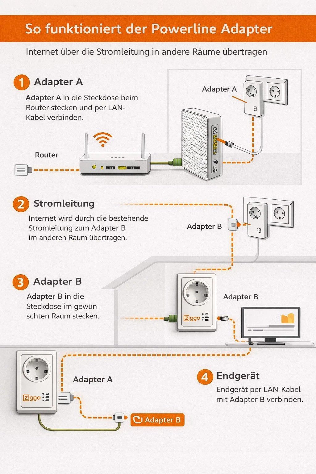 FADEDA Powerline Adapter 2er-Set, 1000 MBit/s (2x Kabel-Einspeiser / Sender) Netzwerk-Adapter Typ E+F Stecker zu Schutzkontakt Typ: F / Schutzkontakt Typ: E, GIGABIT LAN-ANSCHLUSS: 1000 MBit/s Highspeed-Port an jedem Adapter