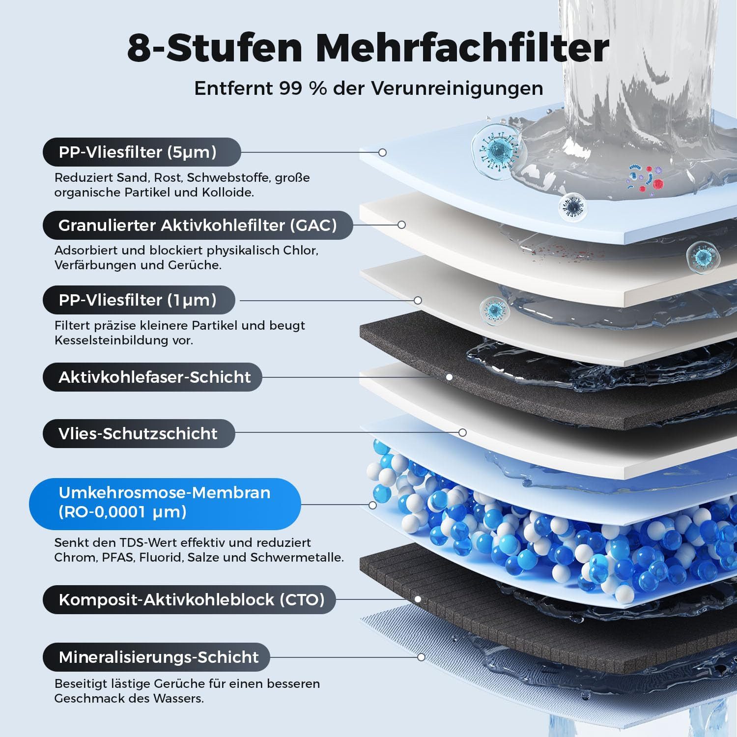 Ecoviva Wasserfilter RO1000G Untertisch Osmoseanlage Umkehrosmoseanlage Trinkwasser, Reduziert TDS, 2,1 l/min Wasserdurchflussrate, 3:1 Wassernutzung