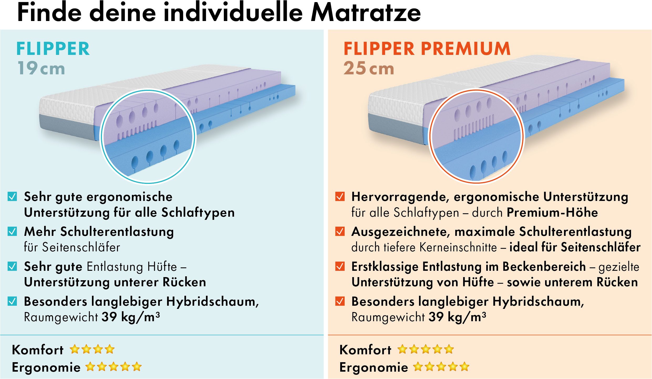 Hybridschaum-Matratze Flipper, 90x200 cm, 140x200 cm & mehr, langlebige Qualität (RG 39), OTTO home, 19 cm hoch, besondere, ergonomische Schulterzone, H2+3/H3+4/H4+H5, Wendematratze