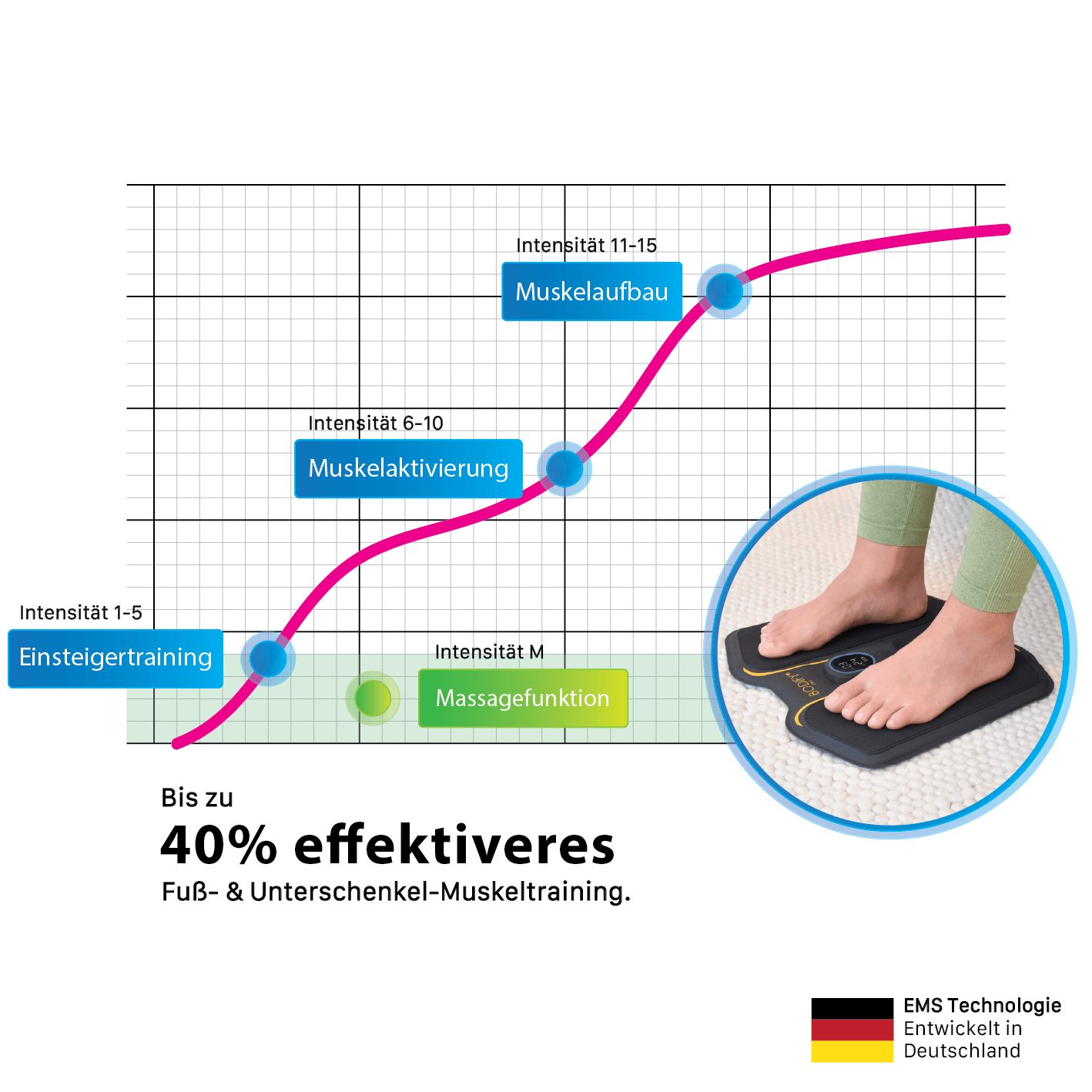 BODIFY EMS-Fußmassage-Gerät Pro - Gezielte Stimulation der Fuß- & Unterschenkelmuskulatur