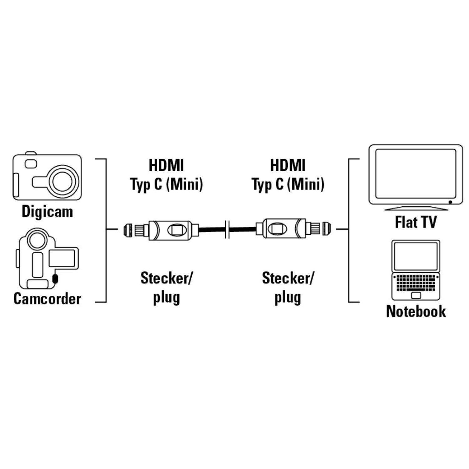 HD-TV PC C Typ Video-Kabel, (Mini) HDMI auf TV Stecker cm), HDMI-Kabel (Mini) (Mini), 1080p Hama C Typ Typ Full-HD C 3D (200