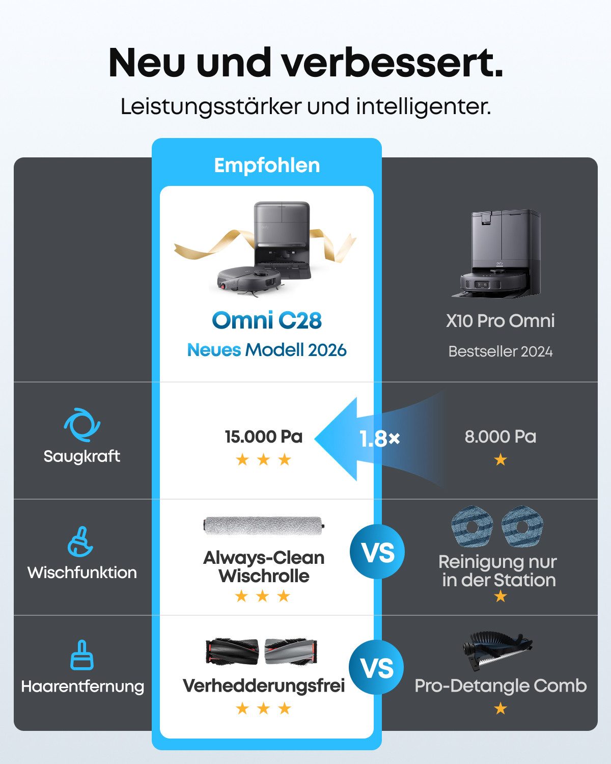 eufy Saugroboter C28 15000 Pa Turbo-Saugkraft,50°C-Heißlufttrocknung, 60 W, mit Beutel, HydroJet delbstreinigende Wischrolle, Omni-Station, Anti-Verwicklung