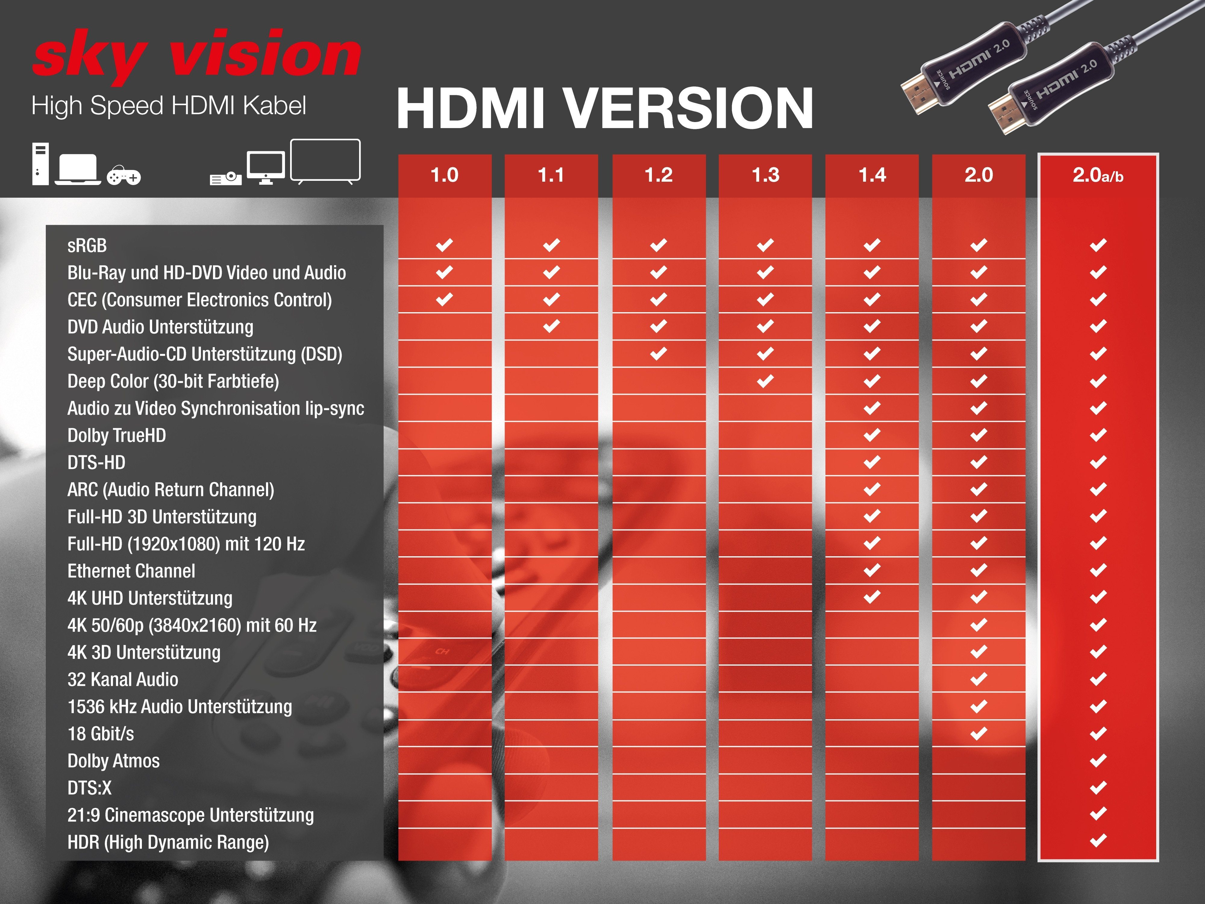 Sky Vision Typ 4k 2.0, CEC, HDMI-Kabel, cm), (1000 & ARC HDMI Atmos Glasfaser HDMI HDR10, 18Gbit/s, Hz A, HDMI 60 Typ Dolby A Hybrid AOC