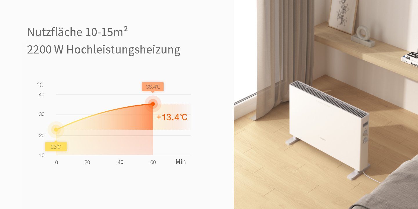 Xiaomi m²,Überhitzungsschutz schnelle Smartmi Heizstufen 3 Hitze10-15 Elektro-Heizkörper, 2200w