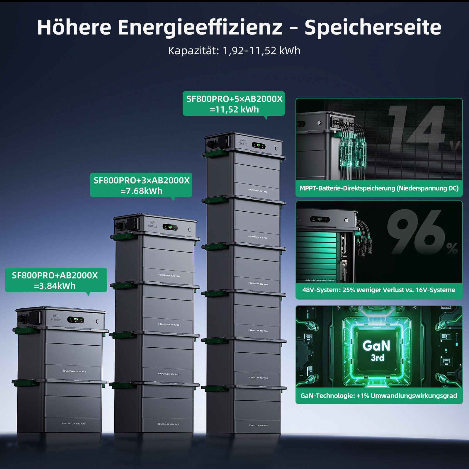 ZENDURE SuperCharged Balcony Power Plant Zendure SolarFlow 800 Pro, Balcony Power Plant with Storage, 4MPPT, 1.92 kWh LiFePO4 Battery, 1000W AC Charging, 800W Output