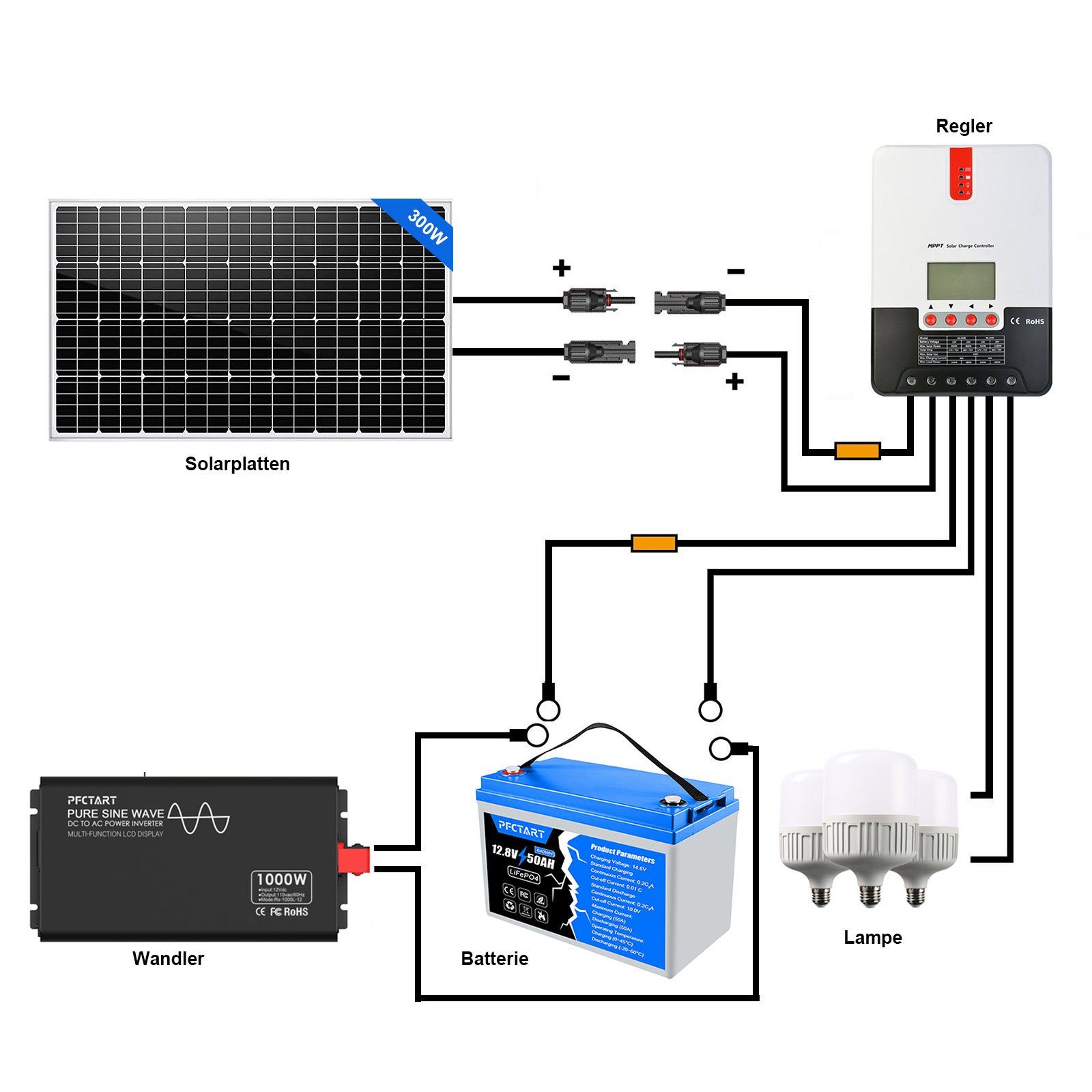 GLIESE Solaranlage 300W ausbaufähig, (1-St) hohe Umwandlung, 12V-Photovoltaik-Panel