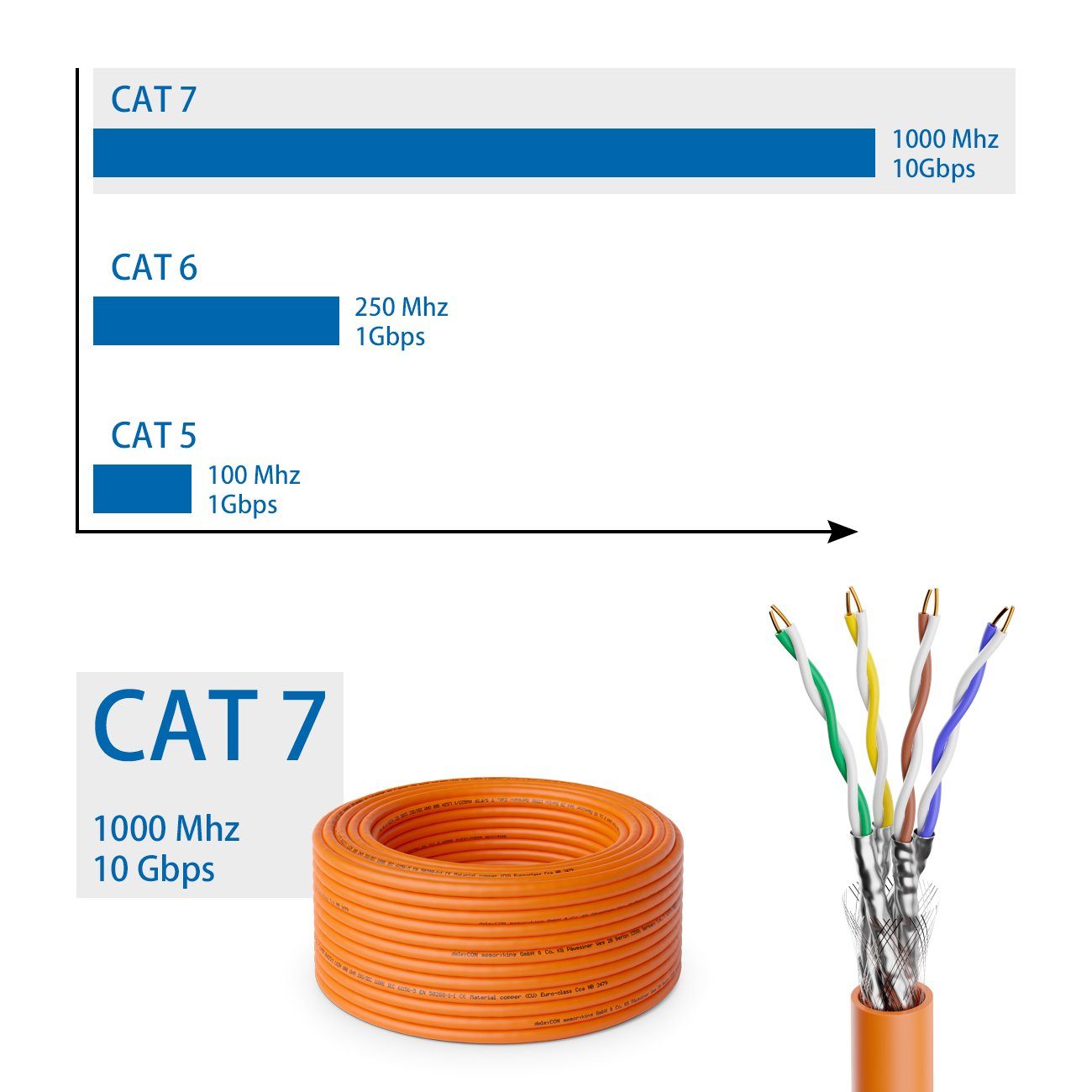 deleyCON deleyCON 20m Schirmung LAN-Kabel S/FTP 10Gbit 7 Netzwerkkabel Verlegekabel CAT