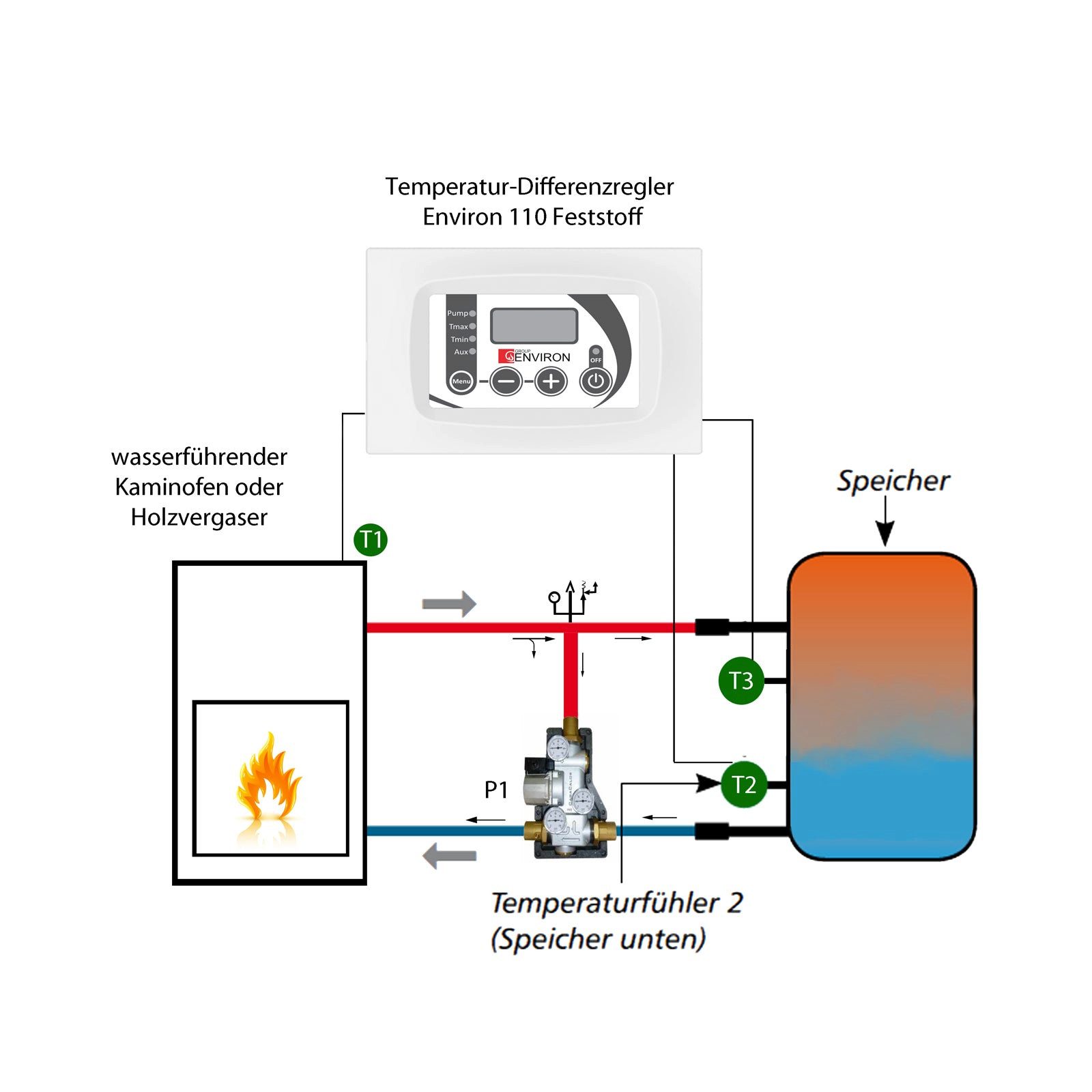 Environ Fußbodenheizung TC110 Feststoff – Temperatur-Differenzregler – für wasserführende Kami