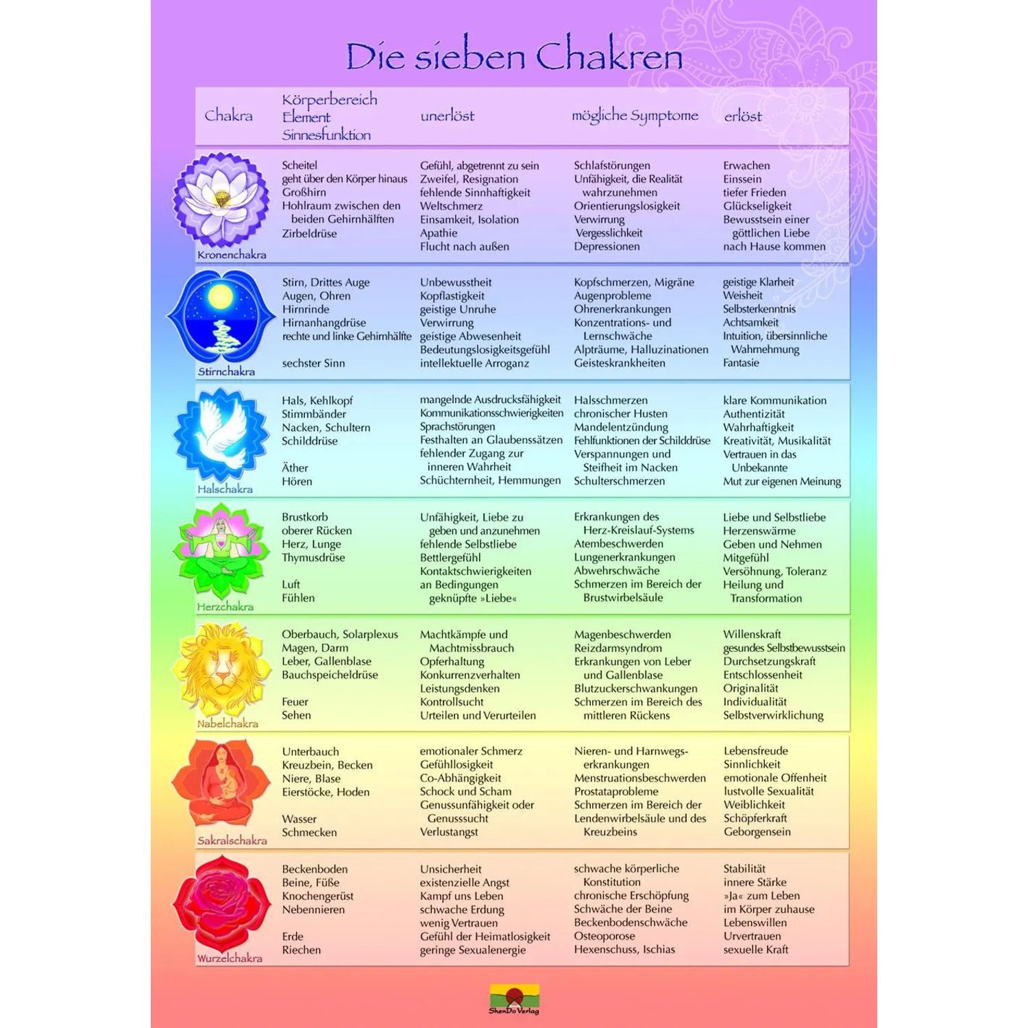 Poster Die sieben Chakren Schaubild DIN A3