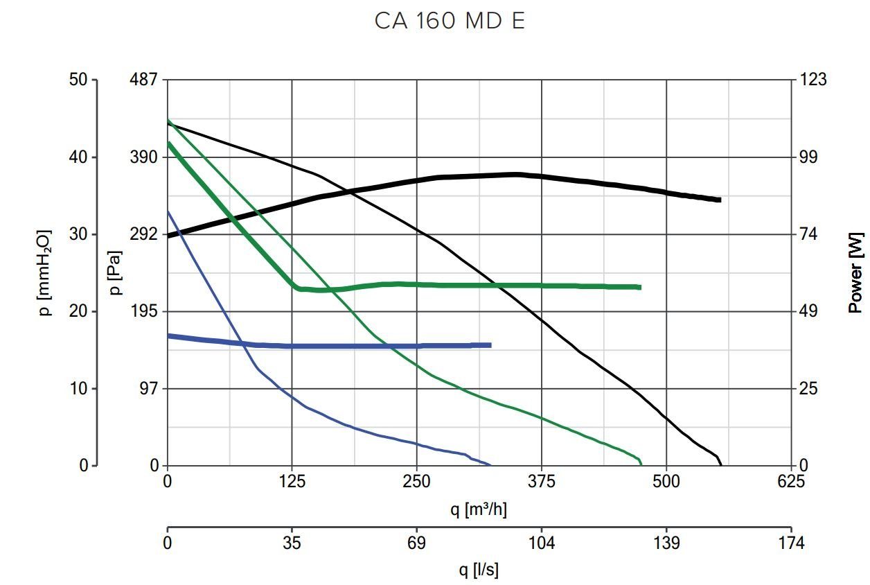 MD 160 E Wandventilator Radiallüfter Vortice CA