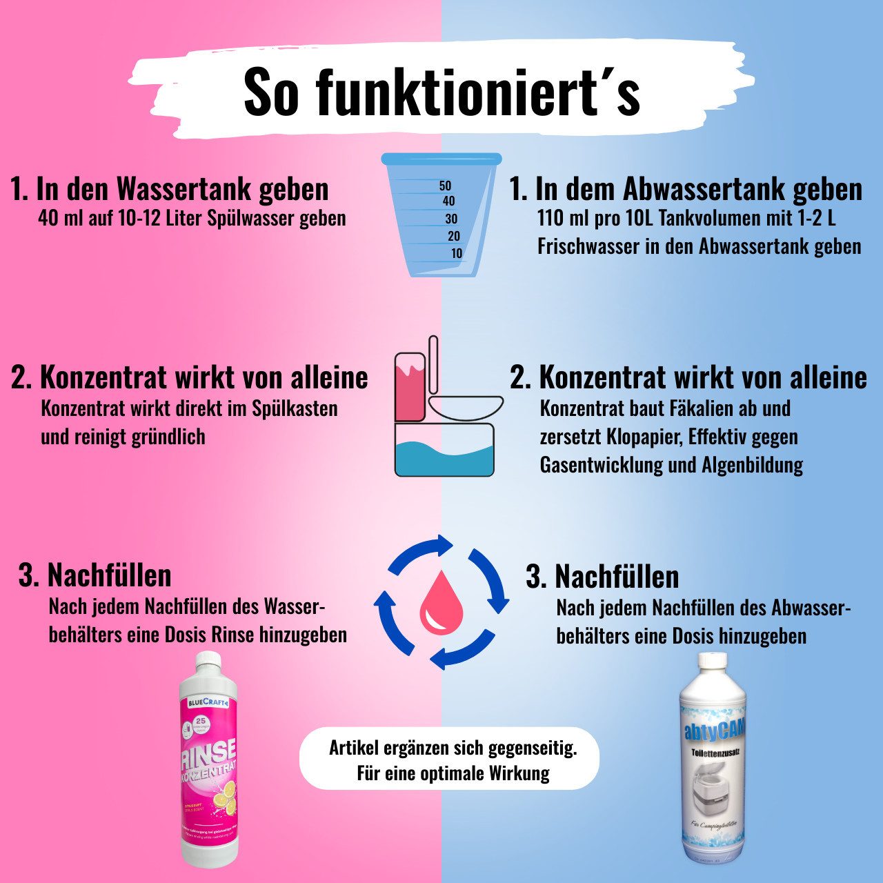 BlueCraft Sanitärflüssigkeit-Set für Campingtoiletten 2x1L Sanitärzusatz Campingtoilettenreiniger (1x 1 Liter Sanitärflüssigkeit, 1x 1 Liter Spülwasser-Zusatz für mobile Camping Toiletten inkl. 50 ml Messbecher)