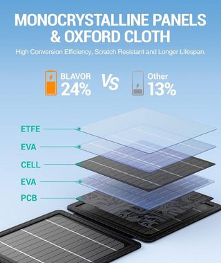 Diyarts Solarmodul, Monokristallin, (Zuverlässige Energieversorgung Solar Charger, Solarpanel mit 24% höherem Wirkungsgrad), tragbarem Design und vielseitiger Aufladung für unterwegs