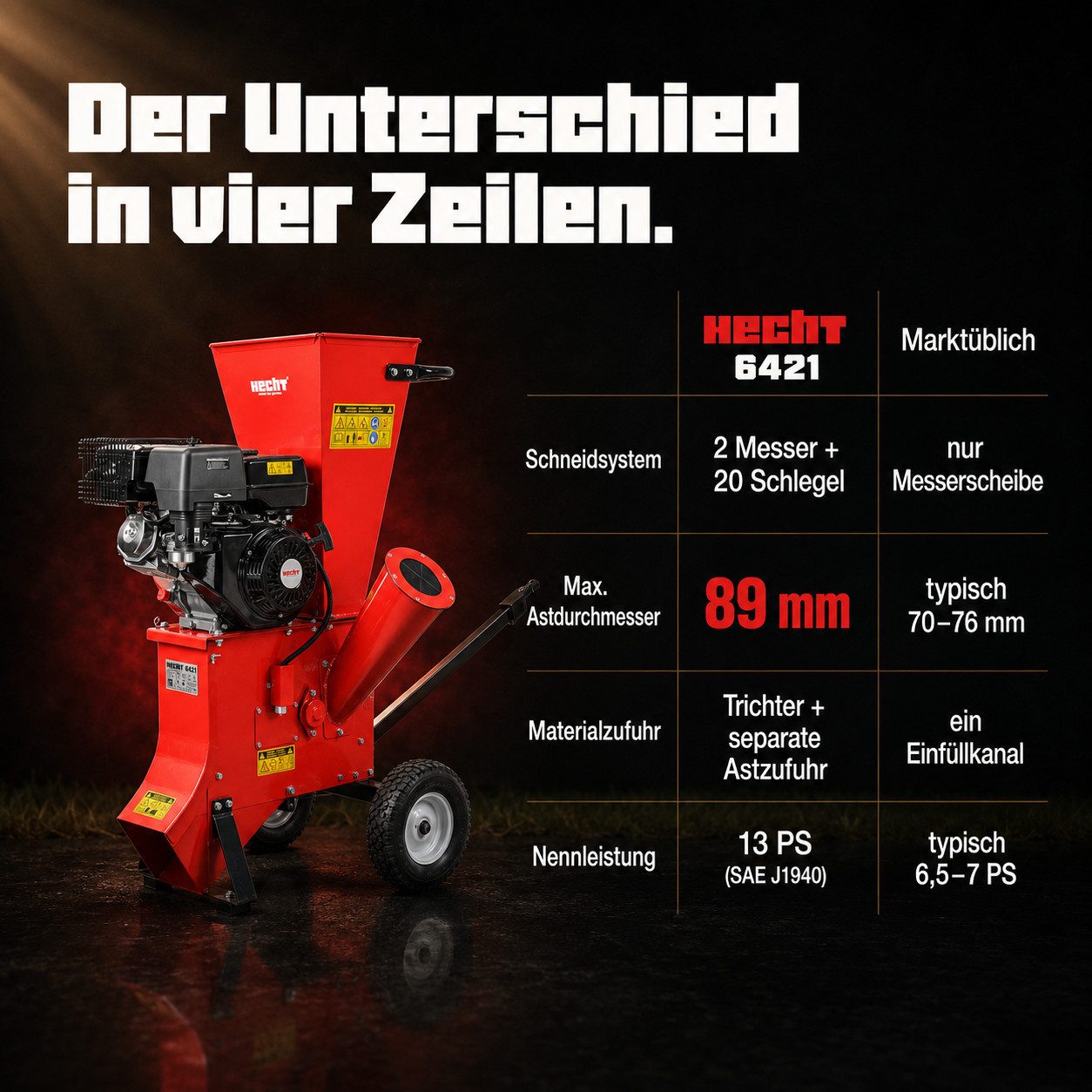 Hecht Messerhäcksler Gartenhäcksler Benzin 6421, 8,90 cm max. Astdurchmesser, 13 PS, 10 Häckselmessern, 389 cm³, Transporträder