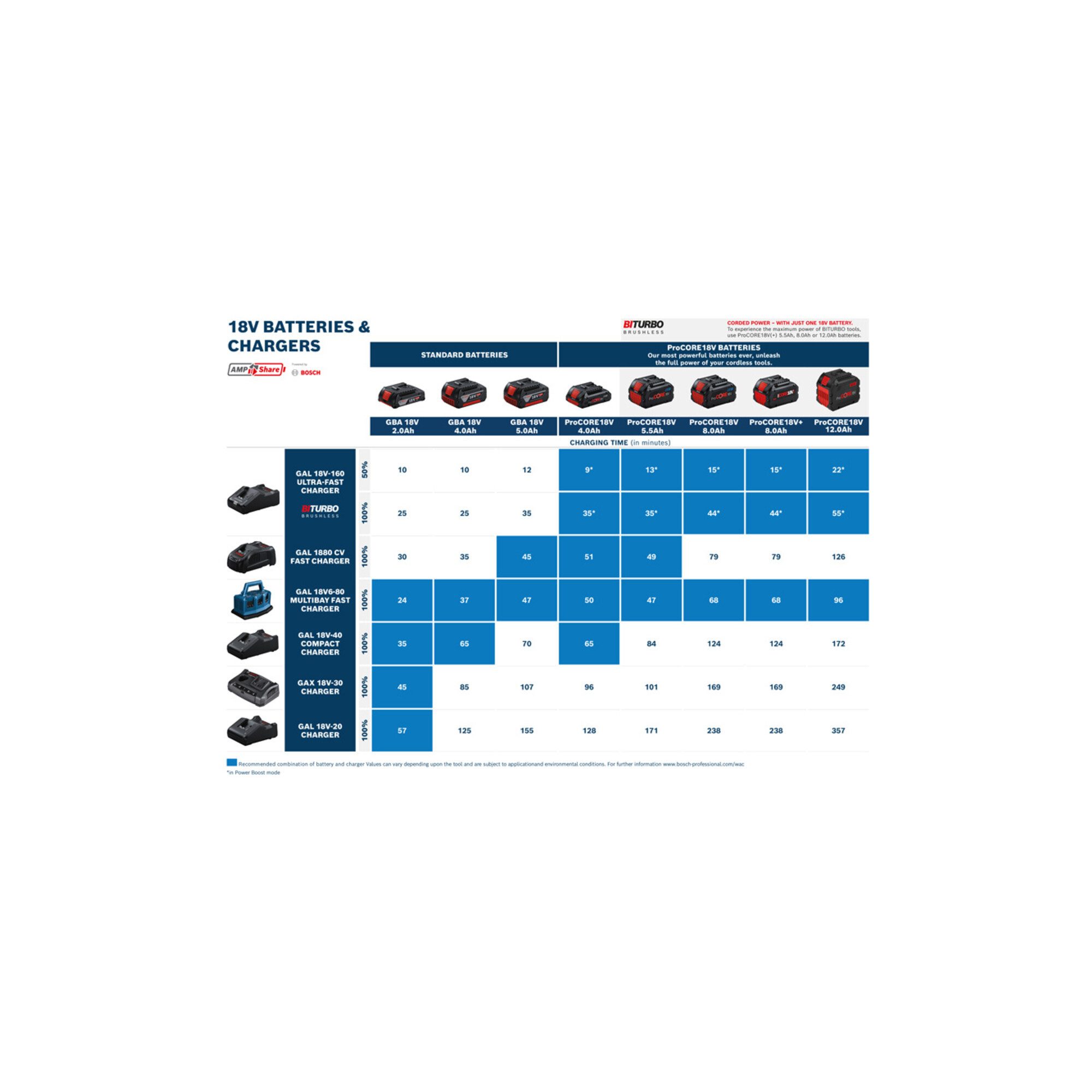 Bosch Professional Bosch Akkupack ProCORE 18 Volt 8,0 Ah Akkupacks