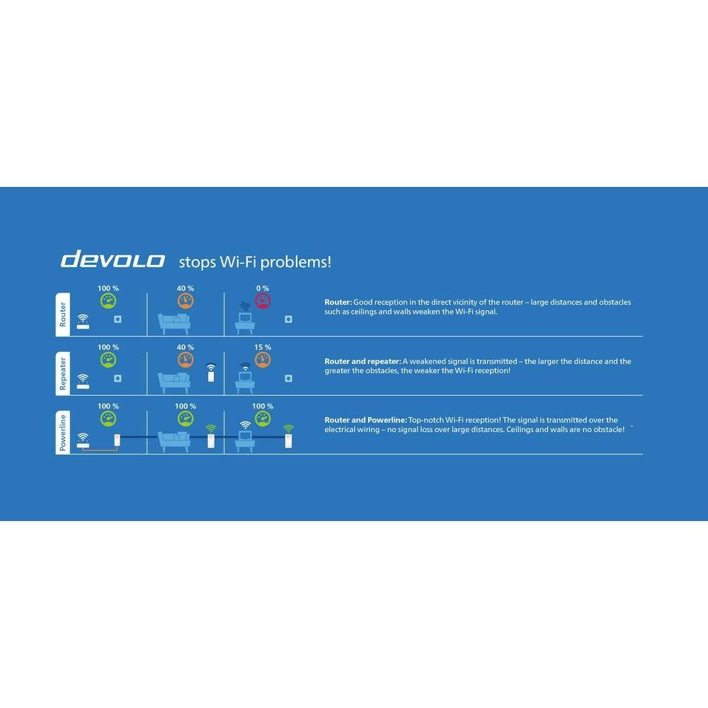 WLAN Powerline Kit Multiroom DEVOLO Reichweitenverstärker Starter