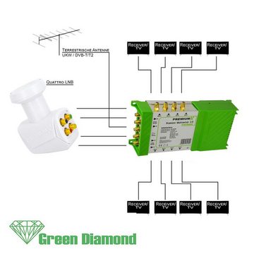 PremiumX SAT-Multischalter Green Diamond Multischalter Set 5/8 Quattro LNB weiß 24x F-Stecker