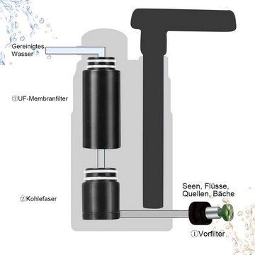 Rnemitery Wasserfilter Filter für den Außenbereich, Tragbarer Camping Wasserfilter