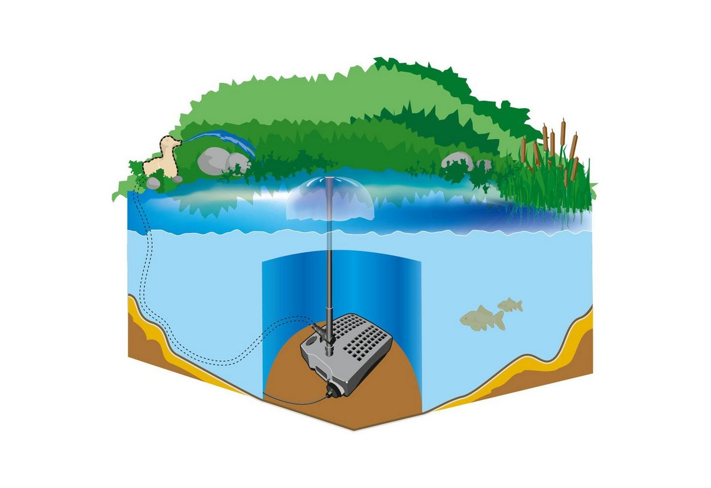 Thumbnail - Heissner Teichfilter Teichfilter-Set mit Wasserspiel und UVC (Komplett-Set)