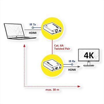 ROLINE HDMI A/V Extender über Kat.6A Kabel, 4K@60Hz Audio- & Video-Adapter, 30 m