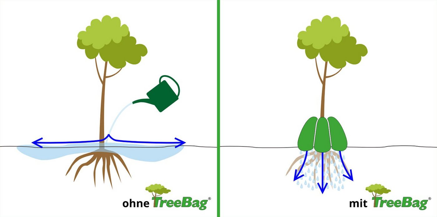 Thumbnail - treebag Bewässerungssystem treebag Bewässerungssack Wassersack Bewässerungssystem f. Bäume ca.75l, reisfest