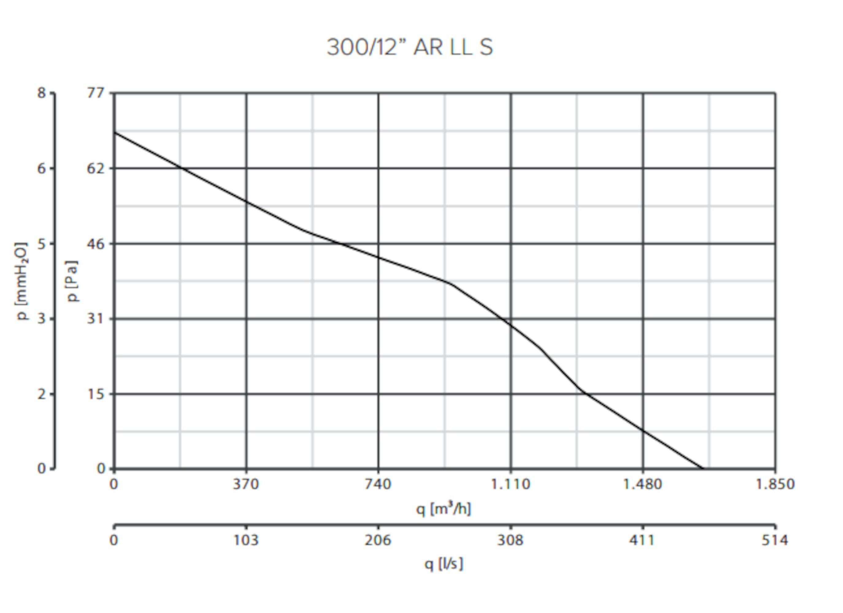 Axiallüfter ARI-S Vortice Wandventilator Vario 300/12