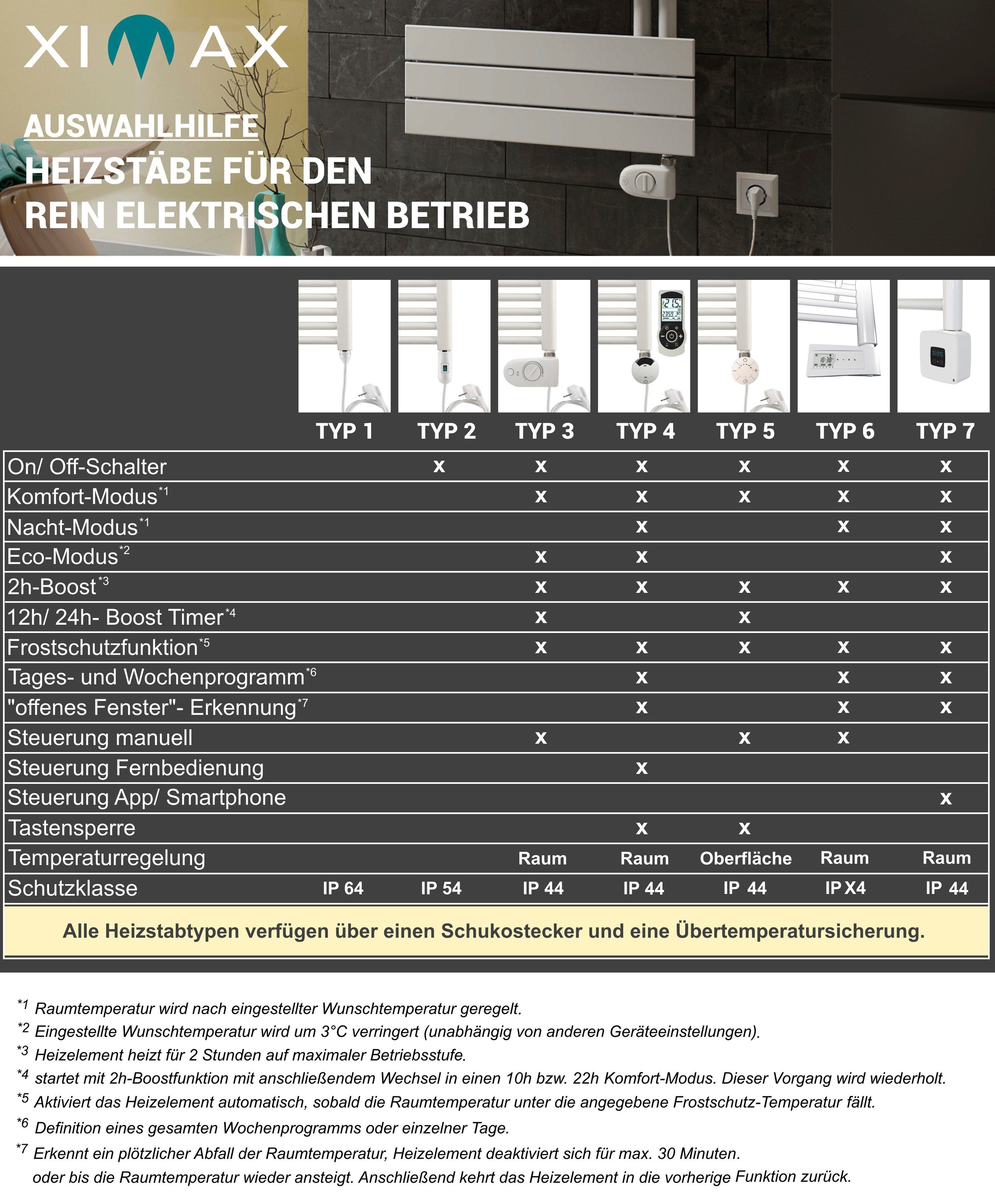 Ximax Elektrischer Badheizkörper Weiß 7, 1698 Lux, 600 mm, mm Heizstab x Typ 900 Watt