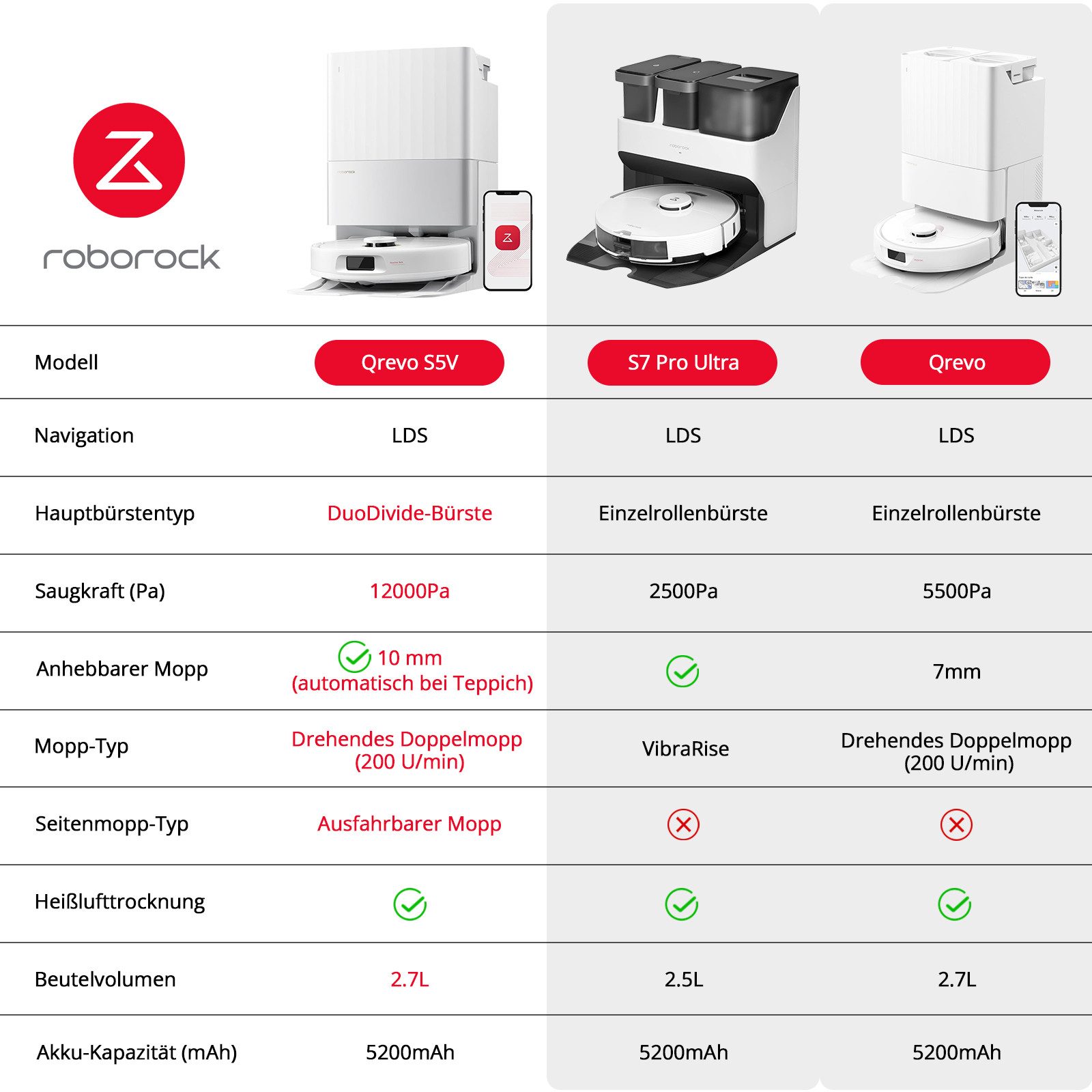 Roborock Saugroboter Qrevo S5V, FlexiArm Mopp(Upgrade von Qrevo/S7 Pro Ultra), 60 W, 12000Pa Saugkraft, 100% Haar-Entfernungsrate, 0% Verhedderung, Multifunktionales Dock, Reactive Tech-Hindernisvermeidung, PreciSense-LiDAR-Navigation