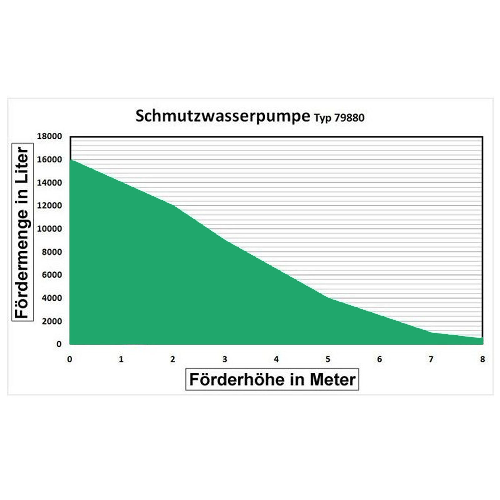 Gartenpumpe Schmutzwasser Gülle Pumpe 450 Watt Typ 79880 (1 Stück)
