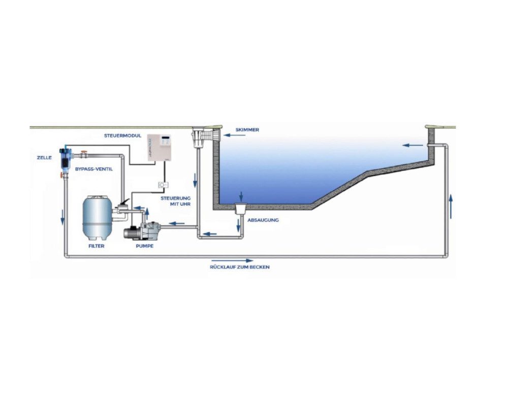 OKU Salzwassersystem INNOWATER Salzwasserelektrolyse SMC-50 pHw bis 200m³