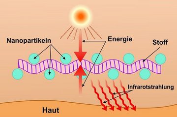 Lorey Medtec Ellenbogenbandage EL37001 Ellenbogenstütze mit Nanopartikel-Veredelung