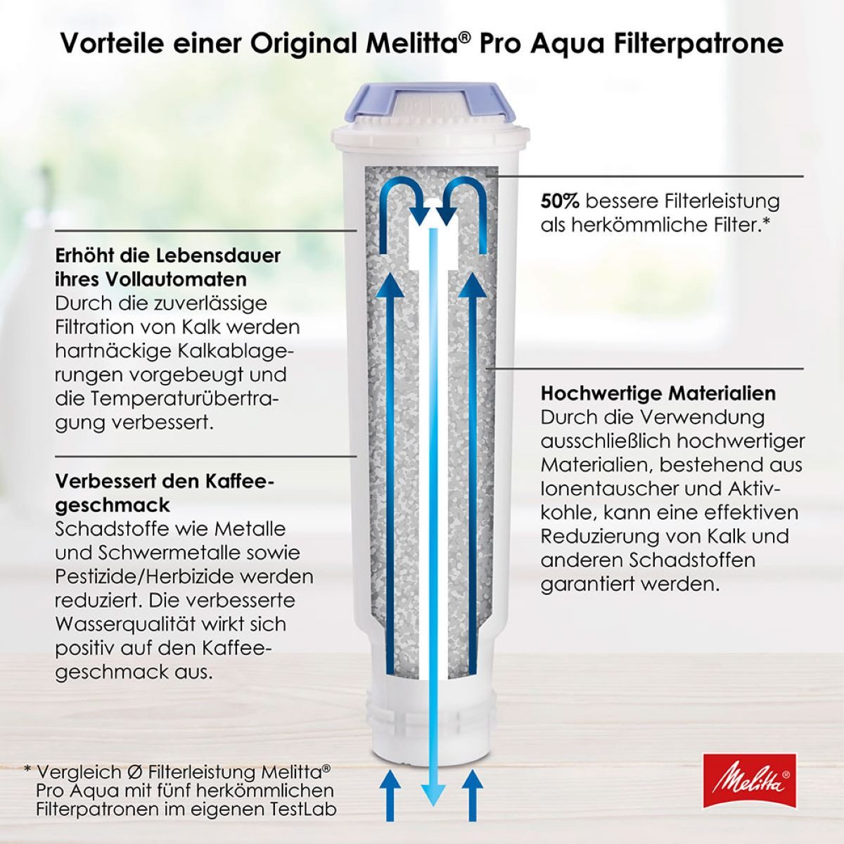 Melitta Kalk- und Wasserfilter Wasserfilter Pro Aqua 3er Set, Zubehör für Kaffeevollautomaten