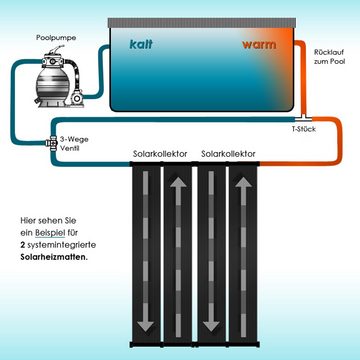 Oskar Pool-Wärmepumpe Heizungsmatte 70x300cm Solarkollektor Solarheizung