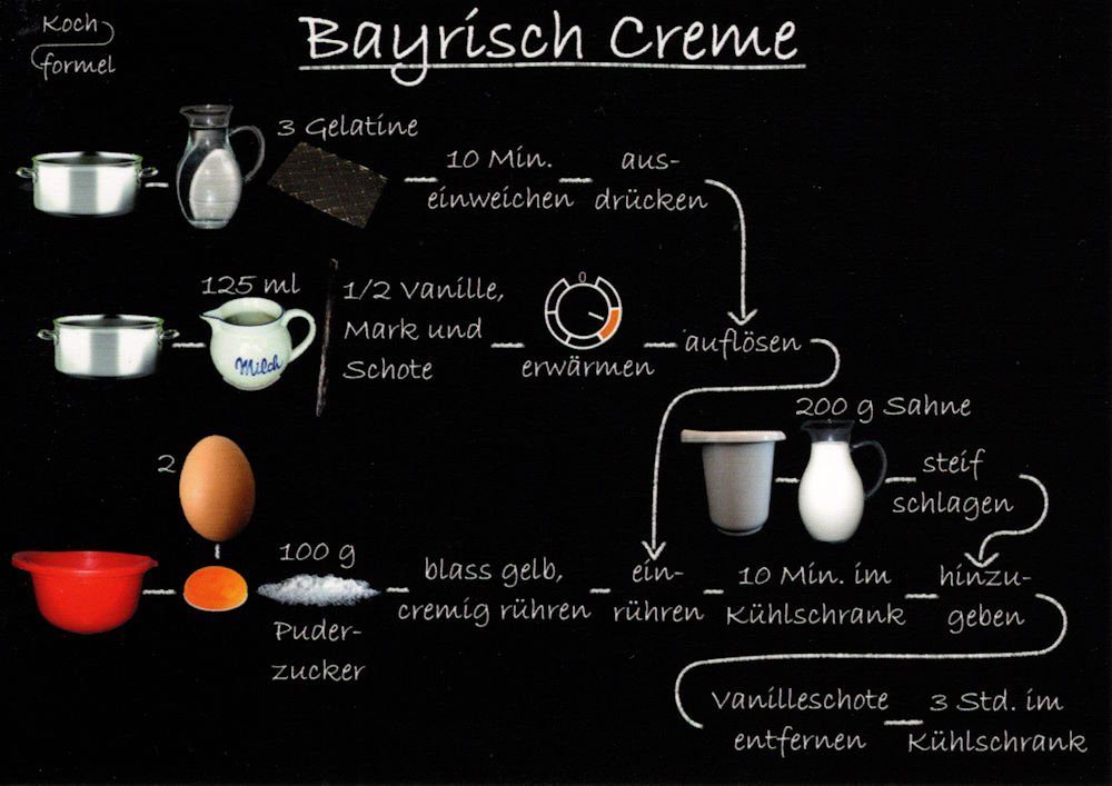 Postkarte Rezept- "Desserts: Bayrisch Creme" | Grußkarten