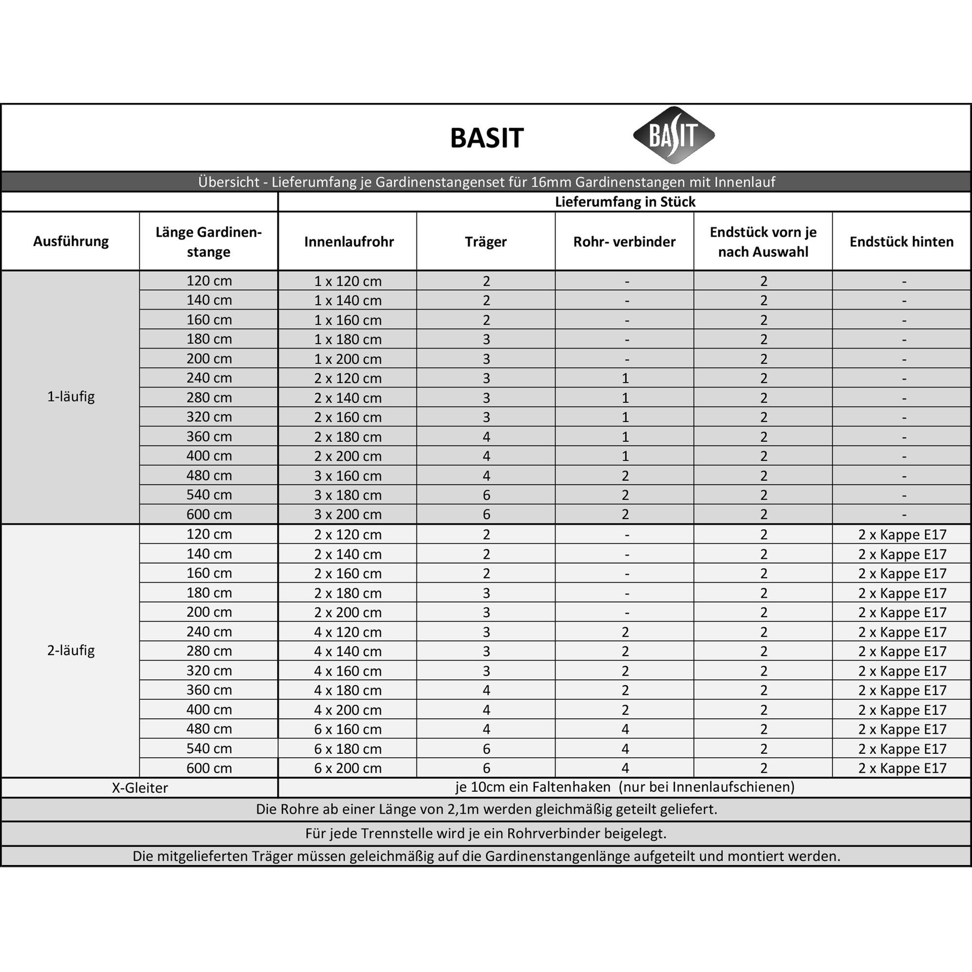 BASIT Gardinenstange Innenlauf 16 mm mit Deckenträgern 120 cm E17, Ø 16 mm, 2-läufig, verschraubt, Aluminium, D80 120 cm E17 Kappe – Bild 5 von 5
