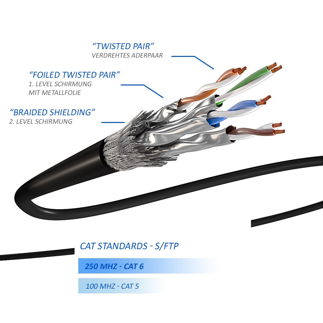 deleyCON deleyCON 5m CAT6 Patchkabel Verlängerung S/FTP Netzwerkkabel LAN DSL LAN-Kabel