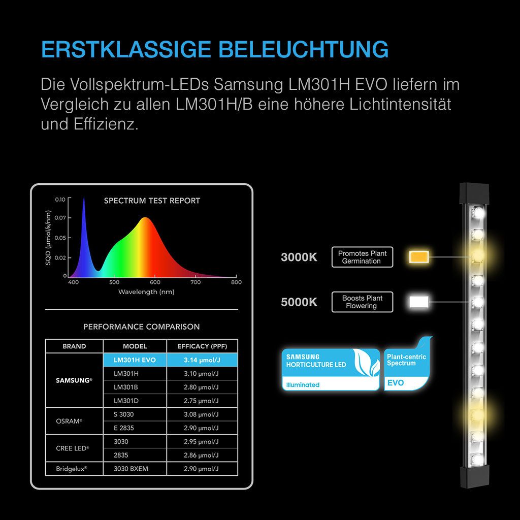 AC INFINITY Pflanzenlampe AC Infinity IONBEAM S16 Vollspektrum LED Leiste 42W, LED fest integriert, Vollspektrum, 4x LED Leiste mit Samsung LM301H EVO