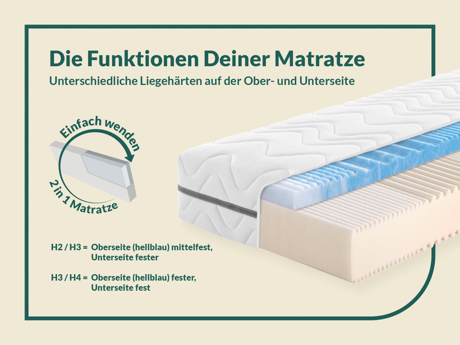 Komfortschaummatratze Solina Top KS, Wendematratzen 90x200 cm, 140x200 und mehr, fan, 22 cm hoch, (1-tlg), Gelart-Hypersoftschaumauflage 4 cm hoch, atmungsaktiv – Bild 4 von 5