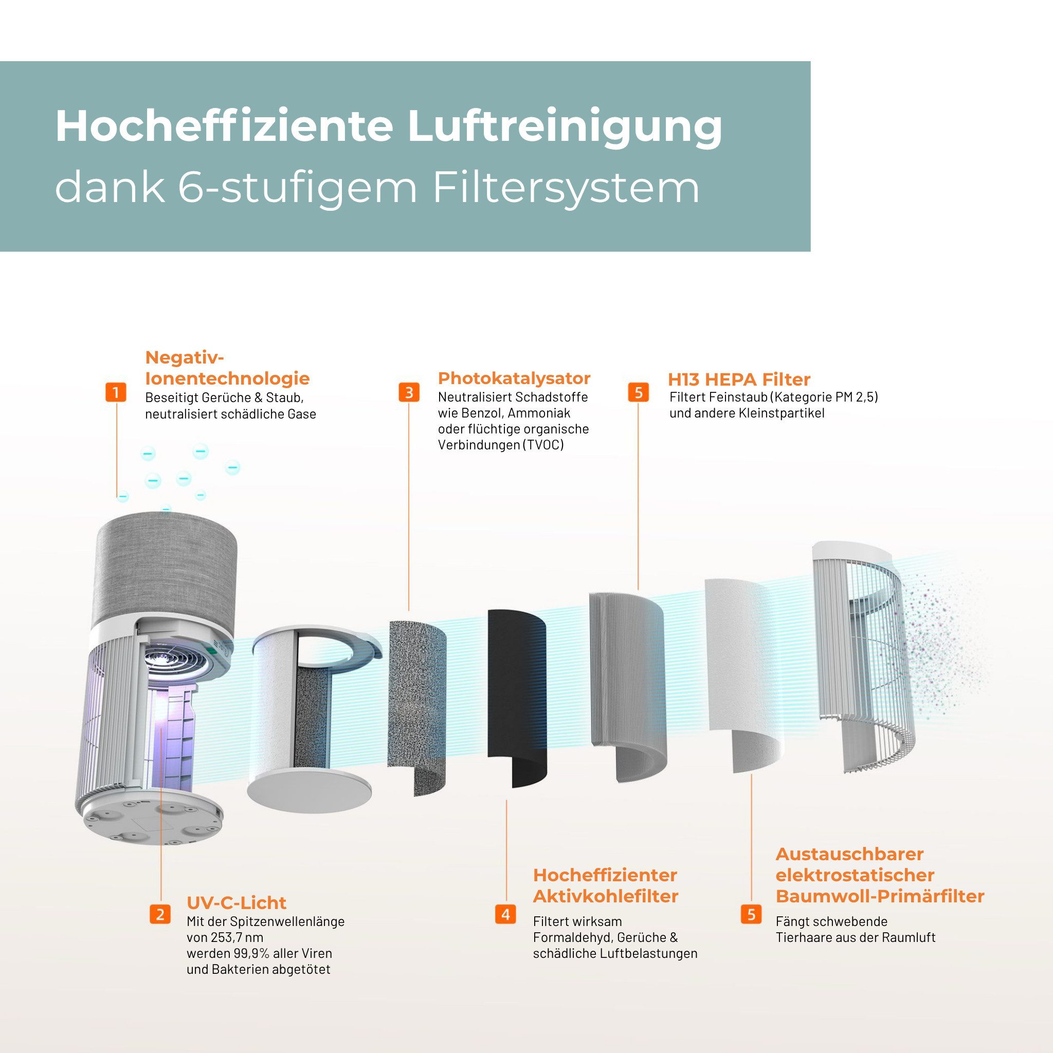Catac Luftreiniger Pet Air, für 70 m² Räume, Sechsstufiges medizinisches Filtersystem