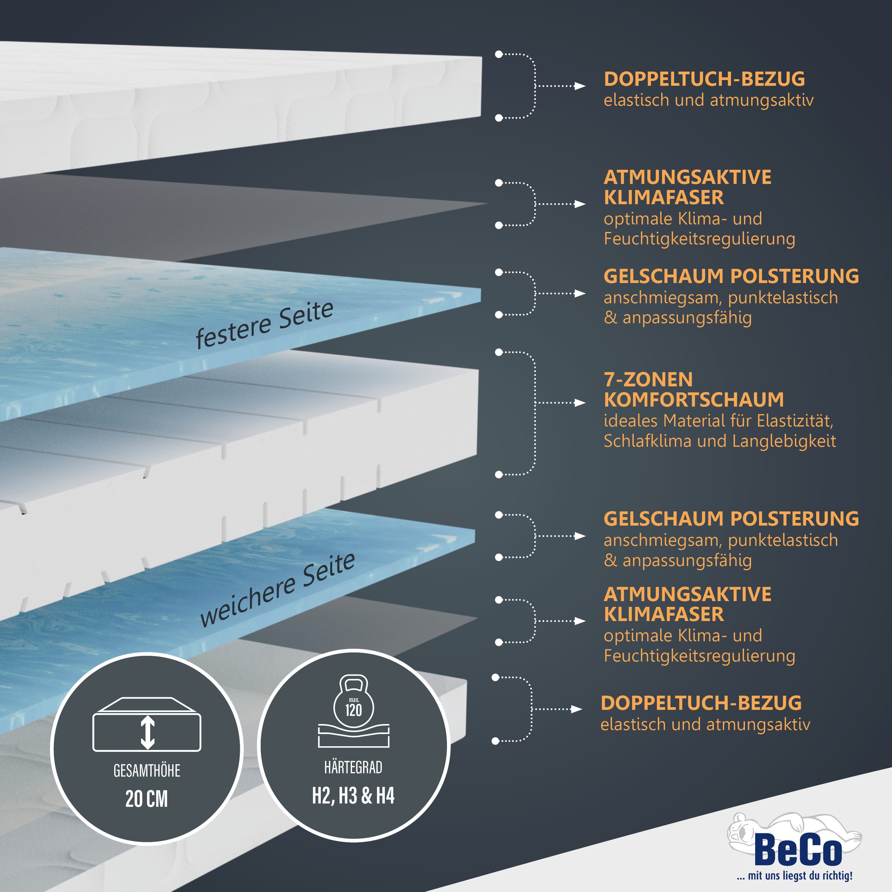 Beco Gelschaummatratze "GUMO, 7 Zonen Matratze 90x200,140x200 und mehr, wei günstig online kaufen