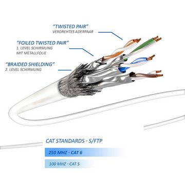 deleyCON deleyCON 5m CAT6 Patchkabel Verlängerung S/FTP Netzwerkkabel LAN DSL LAN-Kabel