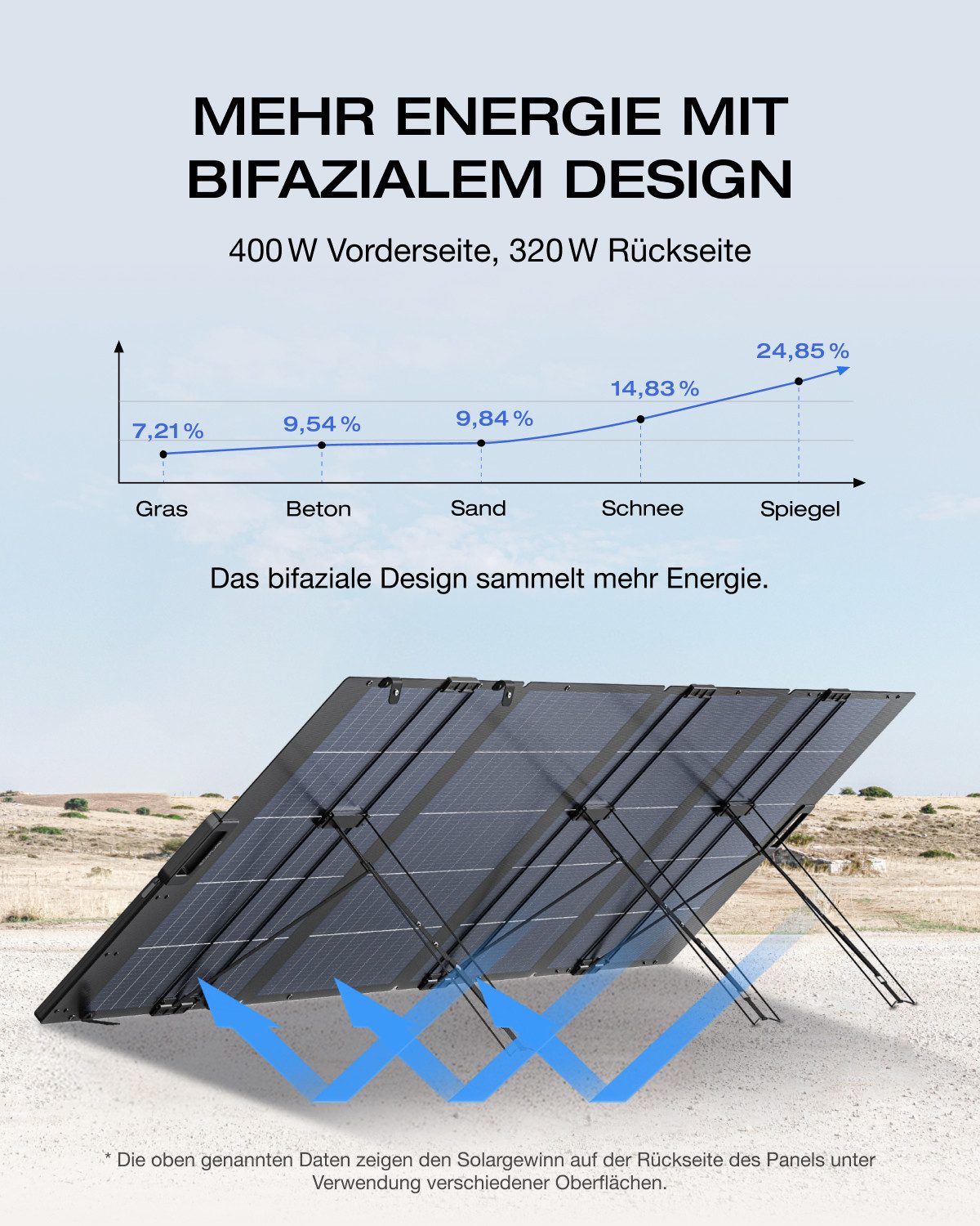 Ecoflow Balkonkraftwerk ECOFLOW 400W Solar Panel für Delta & RIVER Serie Tragbare Powerstation, Für Outdoor Garten Balkon Wohnwagen Camping