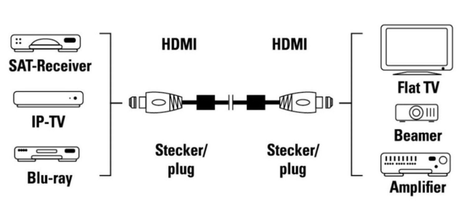 AVINITY High Speed HDMI Cable 3m mit Ethernet Video-Adapter HDMI Typ A zu HDMI Typ A, 3 cm, High-Speed bis zu 18 Gbit/s Bildauflösung: 3840x 2160 HDMI Ethernet