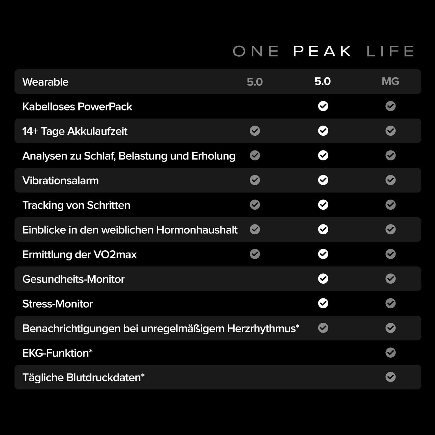 WHOOP Fitness-Tracker 5.0/MG Aktivitätstracker – inkl. 12 monatige Mitgliedschaft (mit Schlaf-, Erholungs- und Stressanalyse, personalisiertes Coaching), 24/7 Gesundheits- und Fitness-Tracking PEAK