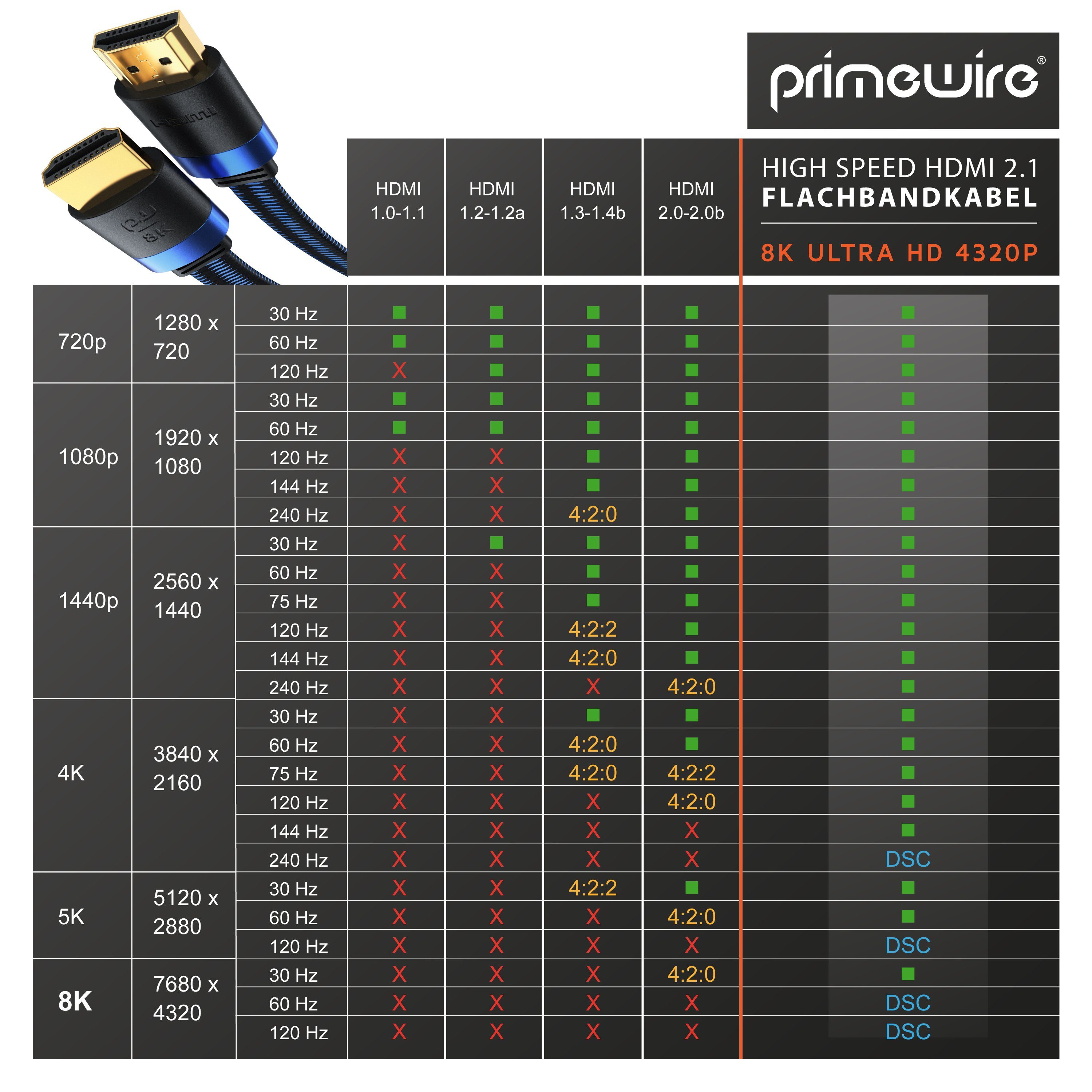Primewire Flachbandkabel 8K @ 120 Hz, 4K @ 240 Hz DSC, UDH eARC HDR10+ flach 2m HDMI-Kabel, 2.1, HDMI Typ A (200 cm), Ultra High Speed, CEC, HDCP, ideal für Gam – Bild 4 von 5