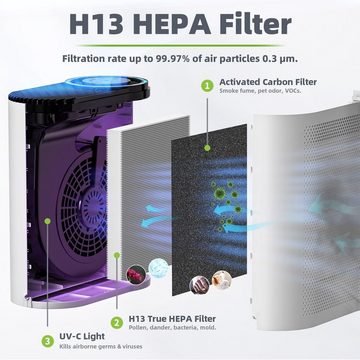 CONOPU Luftreiniger Allergiker HEPA H13 Filter, CADR 230m³/h, up to 50, für 50 m² Räume, IntelligenteLuftreinigung:Echtzeitüberwachung Raucherzimmeroptimierung