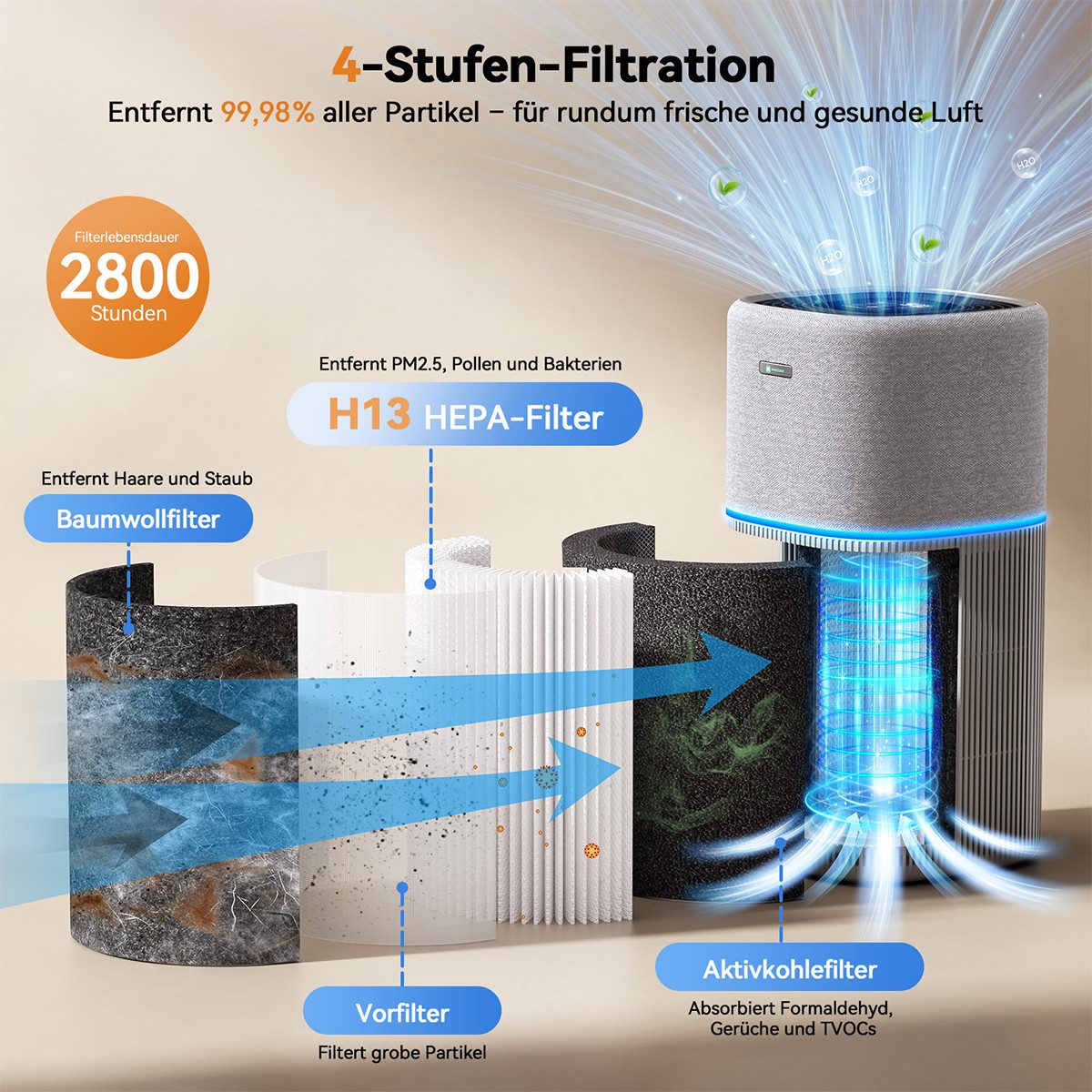 AmiCura Luftreiniger 2026 Luftreiniger 99/18 dB Staub Tierhaare Intelligenten Luftreinigers, für 200 m² Räume, HEPA Luftreiniger für Allergiker – gegen Rauch und Gerüche