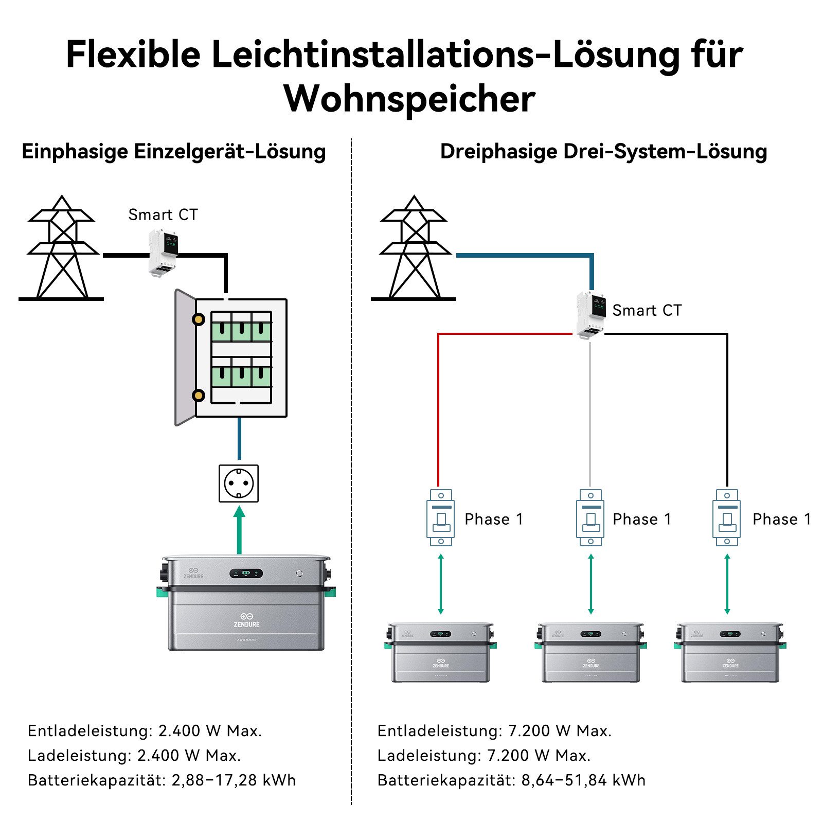 ZENDURE SuperCharged Wechselrichter SolarFlow 2400 AC, Balkonkraftwerk mit Speicher, 2400W AC Eingang, (Système de Gestion d'Énergie IA), Puissance de Sortie 2400W, Capacité 2.88-17.28 kWh