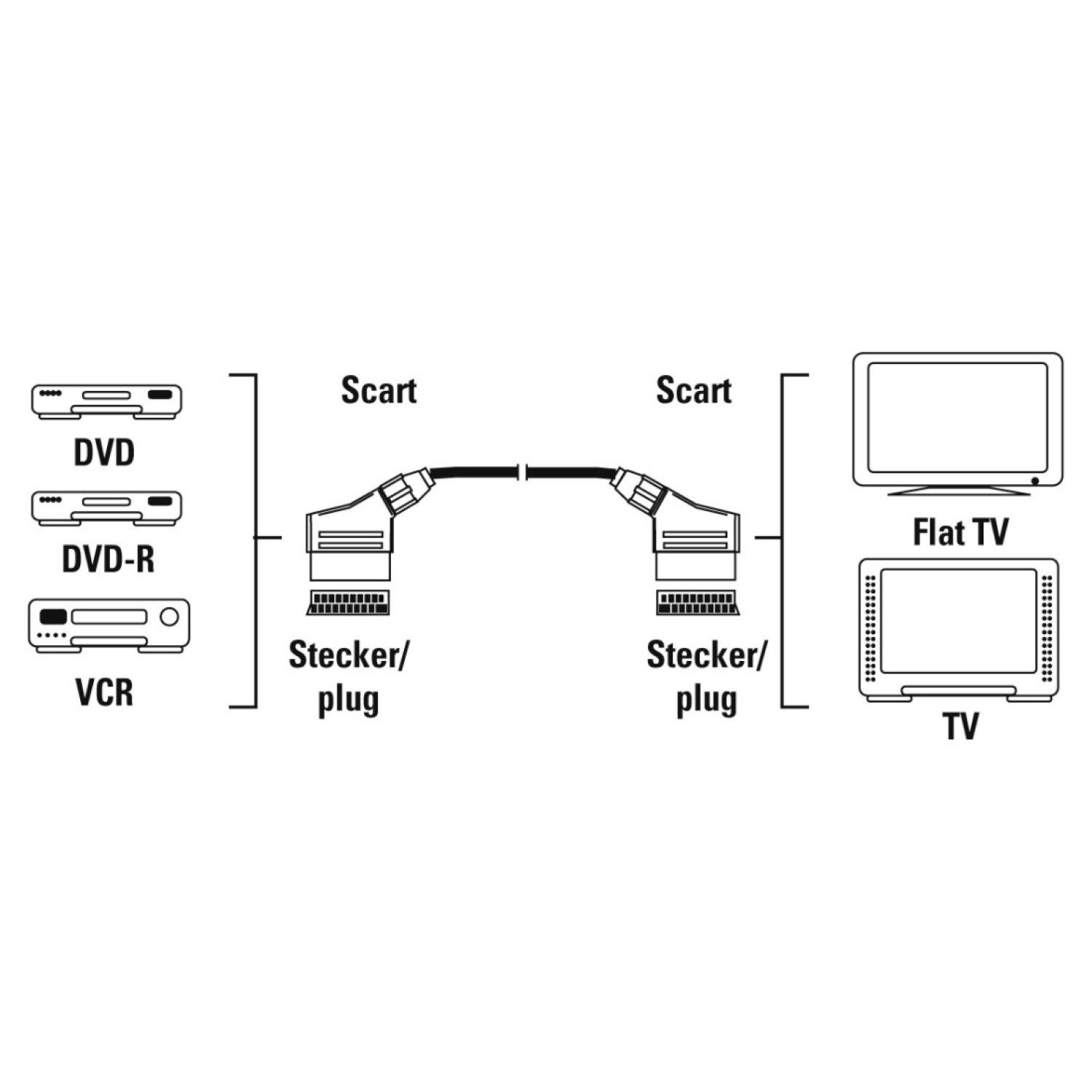 Hama Scart-Kabel 3m RGB 21-polig Anschlusskabel AV TV-Kabel, Scart, (300 cm), Audio Video Kabel für TV VHS Videorekorder DVD-Player DVB-T2 Receiver