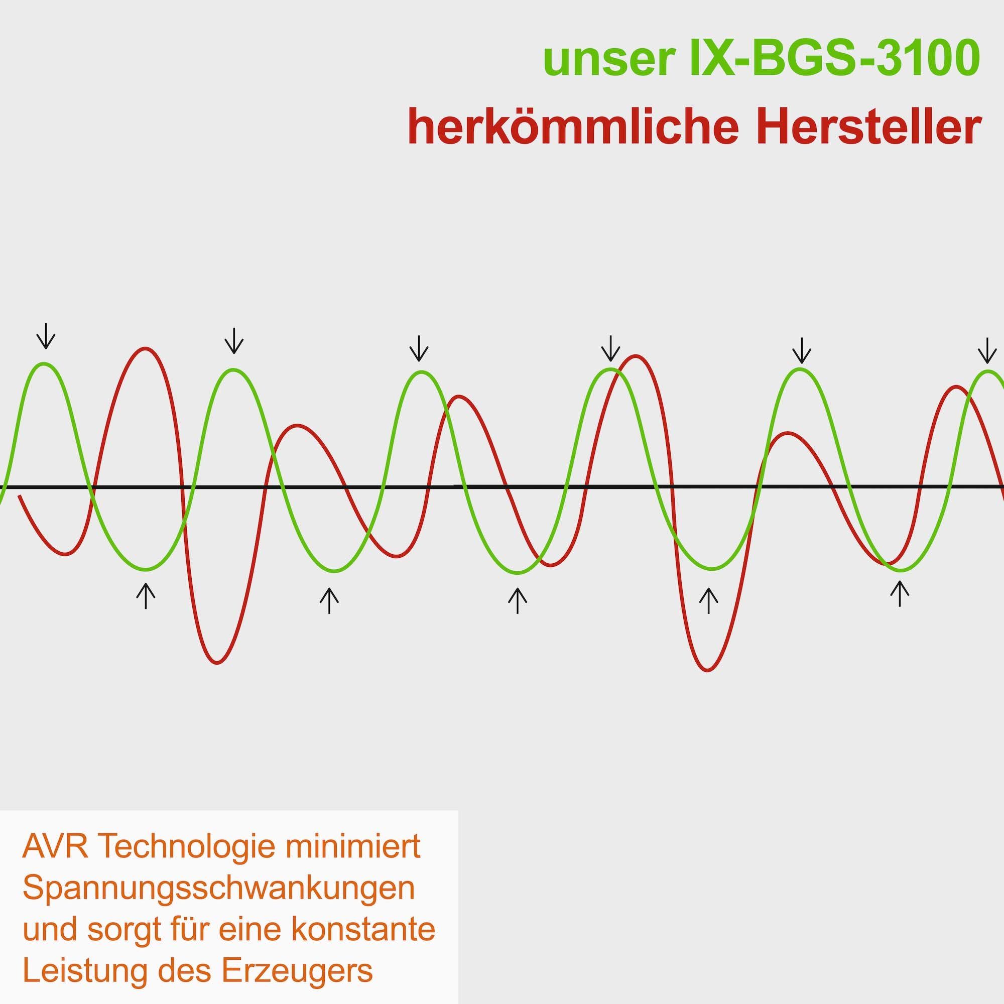 Stromerzeuger in Scheppach 230V, Benzin 2800W 2x Notstromaggregat AVR Stromgenerator 4.4 kW IXES Generator